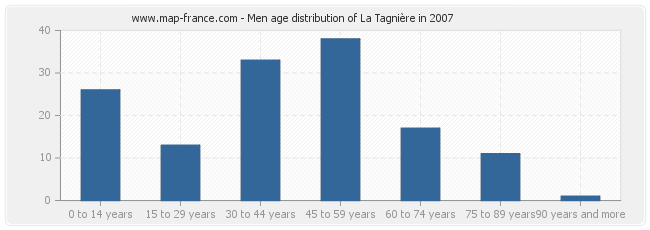 Men age distribution of La Tagnière in 2007